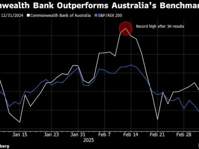 Saham Commonwealth Bank Diprediksi Terburuk di Dunia Karena Valuasi Terlalu Mahal