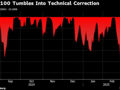 Pasar Teknologi Masuki Koreksi Setelah Saham AI dan Big Tech Lesu