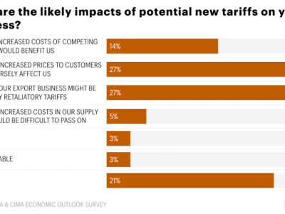 Ketidakpastian Tarif Impor Mengubah Rencana Bisnis dan Sentimen Eksekutif AS