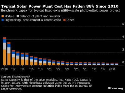 Pasar Energi dan Komoditas Global Bergolak, Harga Minyak Turun dan Ekspor Terancam