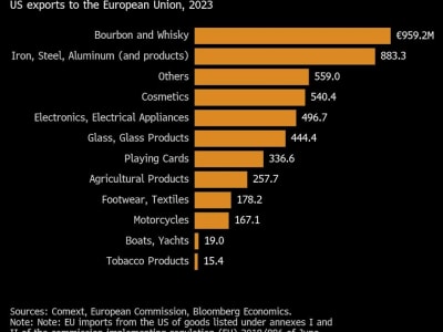 Perang Tarif AS-UE Memanas, Uni Eropa Balas Tarif Senilai €26 Miliar