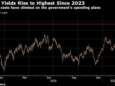 Kenaikan Imbal Hasil Obligasi Jerman Dipicu Rencana Pengeluaran dan Pinjaman Besar