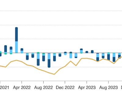 ETF Emas Ungguli Bitcoin sebagai Pilihan Investasi Aman Saat Harga Bitcoin Turun