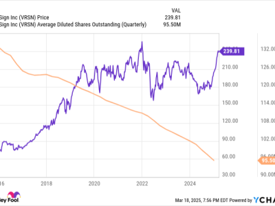 Mengapa Warren Buffett Meningkatkan Investasi di Saham VeriSign yang Monopoli