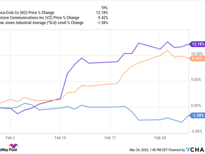 Rahasia Di Balik Dua Saham Terbaik di Dow Jones Februari 2025