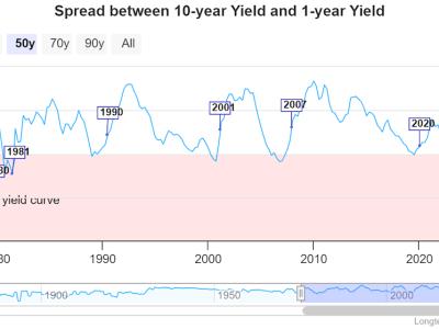 Kurva Yield Treasury Terbalik dan Bitcoin Menurun, Apakah Resesi Dekat?