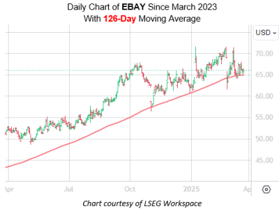 Saham eBay Berpotensi Menembus Puncak Terbaru Berdasarkan Sinyal Teknikal