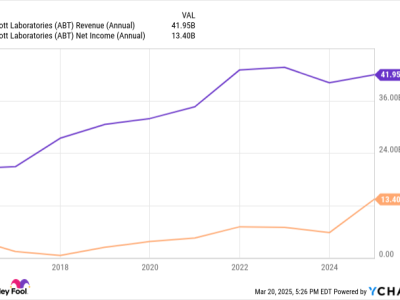 Kenapa AbbVie dan Abbott Adalah Pilihan Jangka Panjang Terbaik Untuk Dividen
