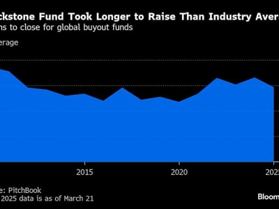 Blackstone Akhiri Penggalangan Dana Buyout Dengan Target Lebih Rendah dan Tantangan Baru