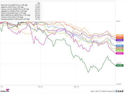 Nasdaq dan 'Magnificent Seven' Turun Tajam, Apa Artinya Bagi Investor?