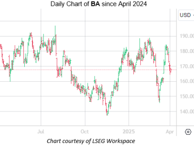 Boeing Akui Kesalahan, Hadapi Tantangan Berat di Pasar Saham April Ini