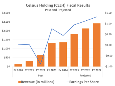 Saham Celsius Holdings: Peluang Investasi di Minuman Energi Sehat Setelah Turun 64%