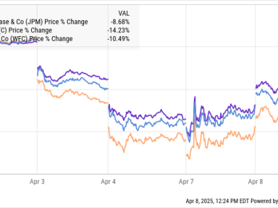 Saham Tiga Bank Besar Melonjak, Investor Tunggu Laporan Kuartal Pertama