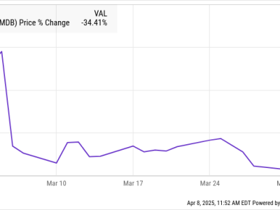 Mengapa Saham MongoDB Anjlok 34% Setelah Panduan Keuangan Mengecewakan
