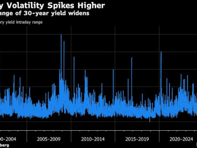 Kepercayaan pada Obligasi AS Tergerus di Tengah Krisis Perdagangan dan Utang