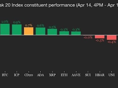 Bitcoin Makin Kuat Dekati Rekor, Pasar Saham dan Ekonomi Global Alami Tekanan