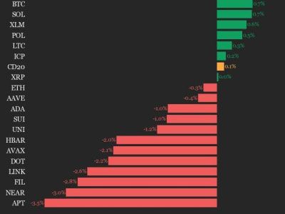 Pergerakan Indeks CoinDesk 20: BCH dan BTC Memimpin Kenaikan Pasar Kripto