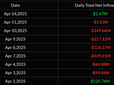Aliran Dana Bitcoin ETF Memulai Pemulihan Setelah Guncangan 'Liberation Day'