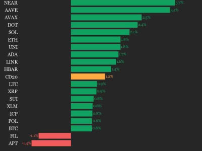 Indeks CoinDesk 20 Naik 1.2%, BCH dan NEAR Jadi Pemimpin Pasar
