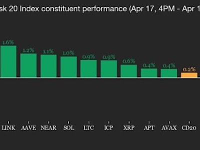 Krisis Kebijakan Moneter dan Libur Paskah Bikin Pasar Kripto Stagnan