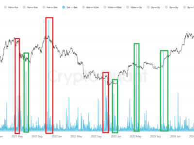 Pergerakan Besar Bitcoin dari Pemegang Menengah Prediksi Volatilitas Tinggi