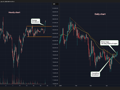 Bitcoin Berpotensi Capai Rp 1.48 juta ($90.000) Setelah Breakout Konsolidasi Harga