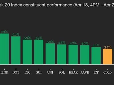 Bitcoin Melonjak Lewat Rp 1.43 miliar ($87,000) Hadapi Pelemahan Dolar dan Perubahan Macroekonomi