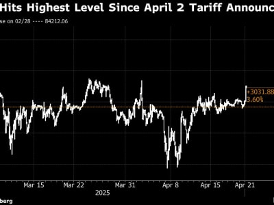 Bitcoin Melonjak ke Rekor Tertinggi Seiring Dolar Melemah Karena Ketegangan Politik AS