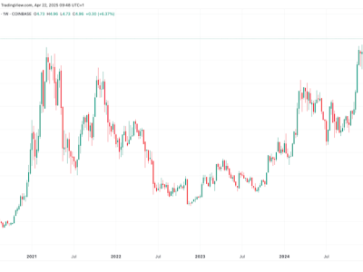 Bitcoin Makin Unggul, Hampir Lampaui Rekor Rasio Terhadap Nasdaq 2025