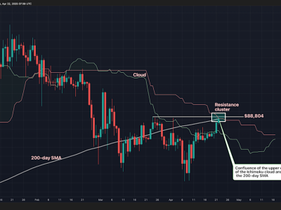 Bitcoin Dekati Zona Resistensi Kritis di 88 Ribu Dolar, Apa Selanjutnya?