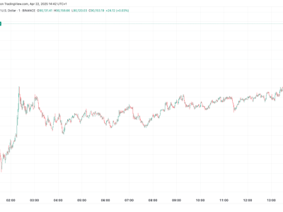 Bitcoin Melonjak ke Rp 1.48 juta ($90.000) , Mengalahkan Saham Tradisional yang Melemah