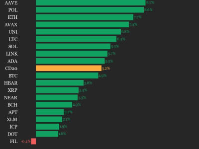 Bitcoin Melonjak di Tengah Harapan Damai Dagang AS-Cina Meski Tanda Teknis Melemah