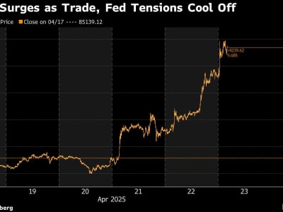 Bitcoin Naik Setelah Trump Pastikan Powell Tetap di The Fed, Koreksi Harga Mungkin Terjadi