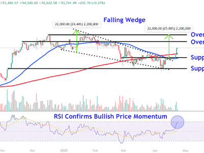 Bitcoin Dekati Rp 1.64 juta ($100.000) Setelah Breakout Pola Falling Wedge, Apa Selanjutnya?