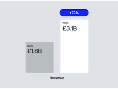 Revolut Raup Untung Lebih dari 1 Miliar Pound Berkat Ledakan Perdagangan Crypto