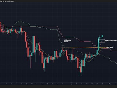 Bitcoin Melesat Ke Rp 1.56 miliar ($95K) , Memecoin DOGE dan SHIB Ikut Menguat Bullish