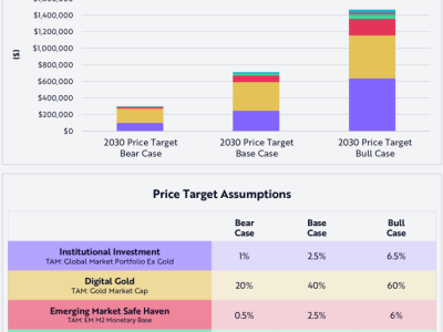 Proyeksi Harga Bitcoin 2030: Dari Rp 8.22 miliar ($500 Ribu)  Hingga Rp 39.47 miliar ($2,4 Juta)  di Masa Depan