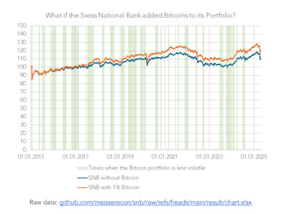 Swiss National Bank Tolak Simpan Cadangan Bitcoin Karena Risiko Tinggi
