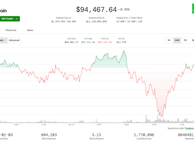 Pasar Crypto Stabil dengan Lonjakan Drastis Monero dan Sentimen Positif Amerika