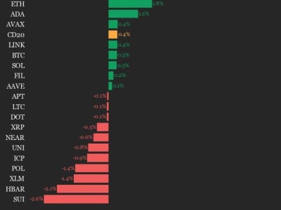 Update Pasar Harian CoinDesk 20: BCH dan ETH Memimpin Kenaikan Harga