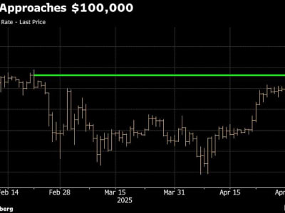 Bitcoin Mendekati Rp 1.64 juta ($100.000) Lagi, Investor Kini Lebih Fokus pada Momentum Pasar
