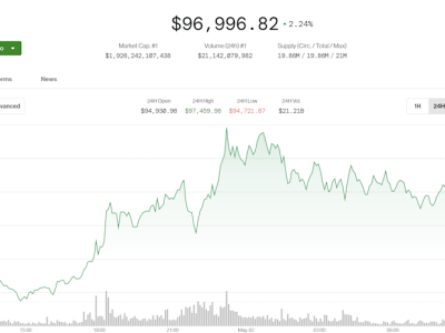 Kabar Kesepakatan Dagang AS-China Dongkrak Bitcoin dan Token AI