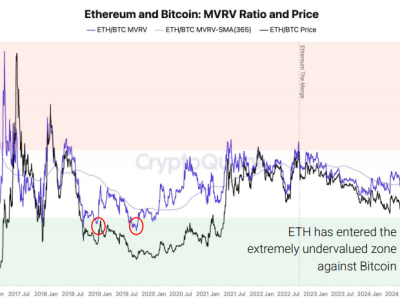 Rasio ETH/BTC Sangat Murah Tapi Pemulihan ETH Jadi Lebih Rumit Kini