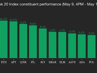 Dampak Penurunan Tarif AS-China Picu Lonjakan Bitcoin dan Sentimen Pasar Positif