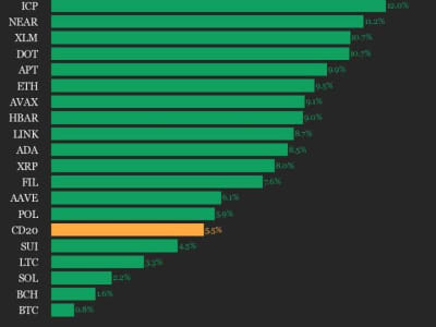 Indeks CoinDesk 20 Menguat, Semua Aset Kripto Catatkan Kenaikan Signifikan