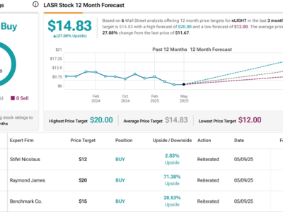 Dua Saham Momentum Menjanjikan: nLIGHT dan Lyft Siap Tumbuh Pesat