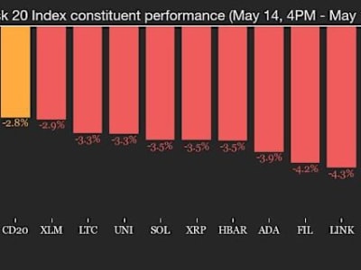 Pasar Cryptocurrency Turun, Investor Ritel Beralih ke Aset Spekulatif Kecil