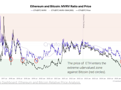 Ethereum Undervalued Dibanding Bitcoin, Potensi Untung Besar di Depan Mata