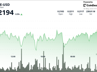 Dogecoin Tunjukkan Ketahanan dan Potensi Kenaikan ke Rp 5.76 ribu ($0.35) di Tengah Ketidakpastian Ekonomi