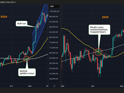 Bitcoin Siap Melaju Kencang Usai Pola Golden Cross Muncul Lagi